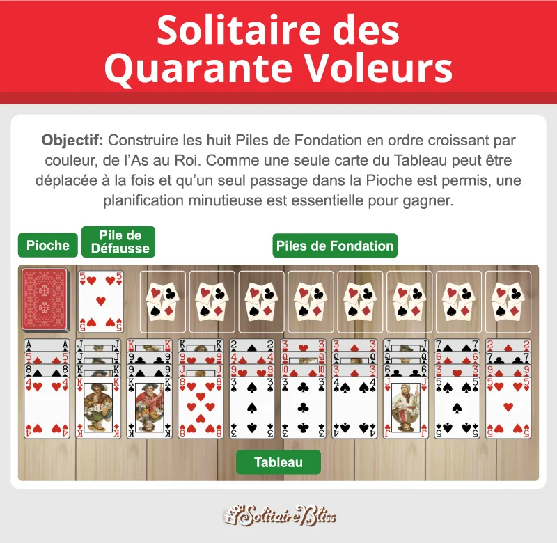 Disposition et objectif du Quarante Voleurs solitaire